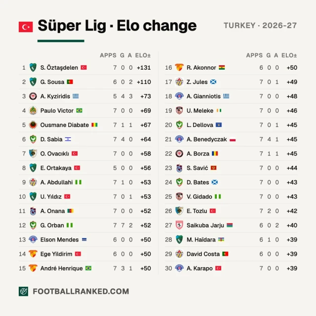 Süper Lig'e Kocaelispor damgası! İlk 10'da 4 futbolcu